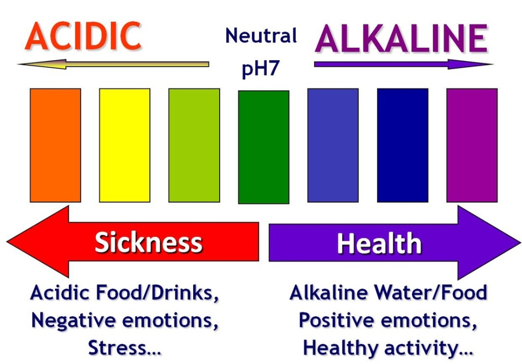 Acidic to Alkaline